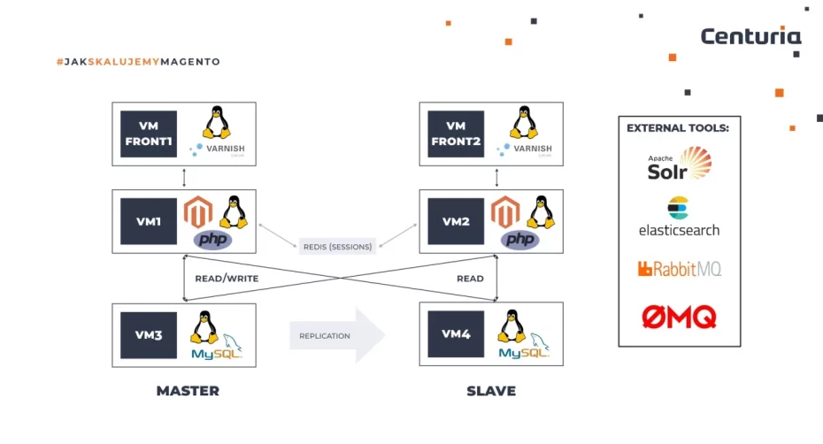 Infrastruktura dla Magento