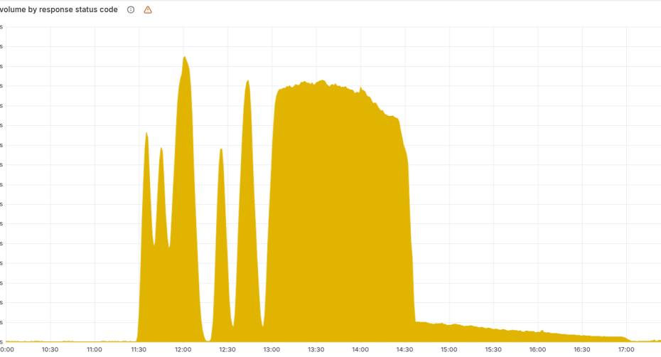 Cloudflare wolumen błędów 500 przez awarię