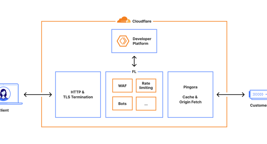 Diagram architektury Cloudflare odpowiedzialny za awarię